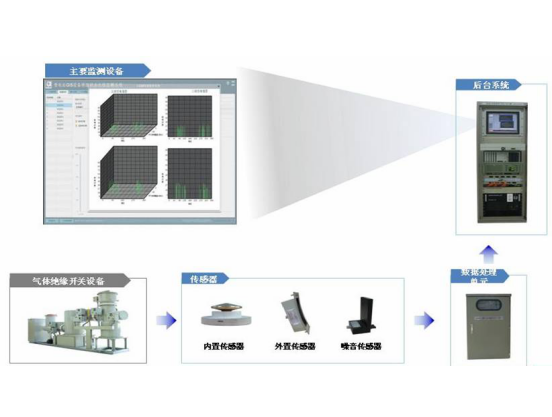 JZHGS-1000JF型GIS在線局放監(jiān)測系統 JZHGS-1000JF型GIS在線局放監(jiān)測系統